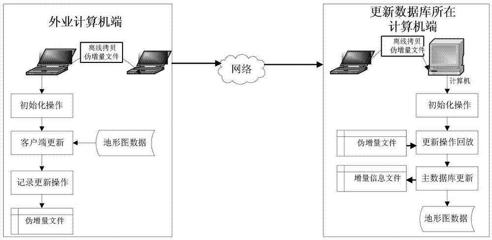 A gis database incremental update method and its system