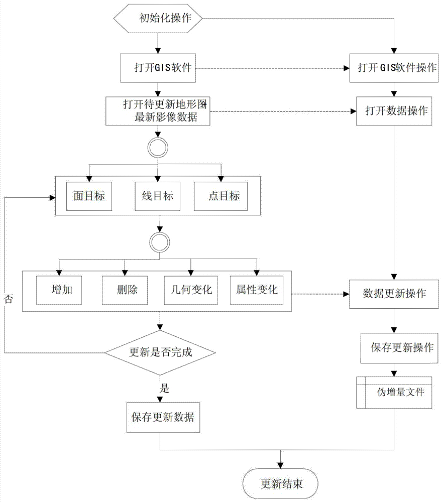 A gis database incremental update method and its system