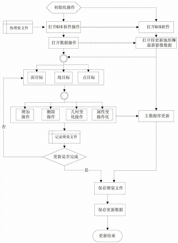 A gis database incremental update method and its system