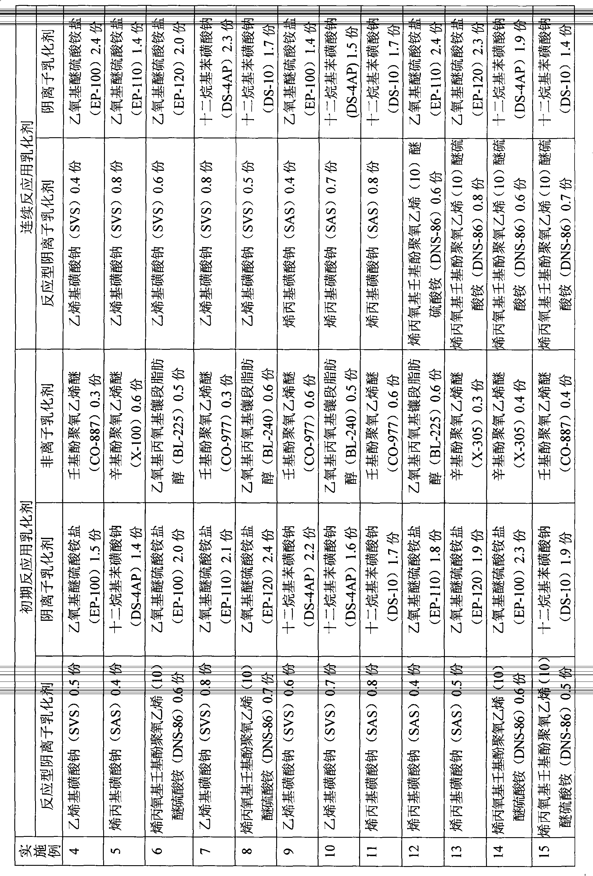 Vinyl acetate-ethylene copolymer emulsion (VAE emulsion) and synthesis method thereof