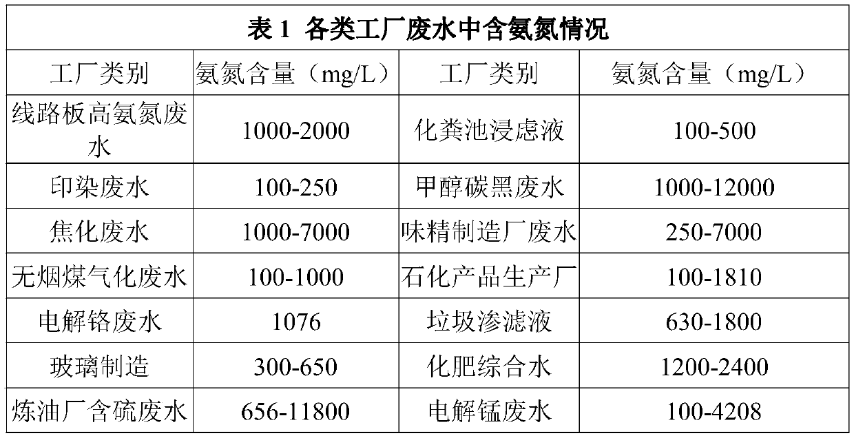 Treatment method for wastewater with high ammonia nitrogen content