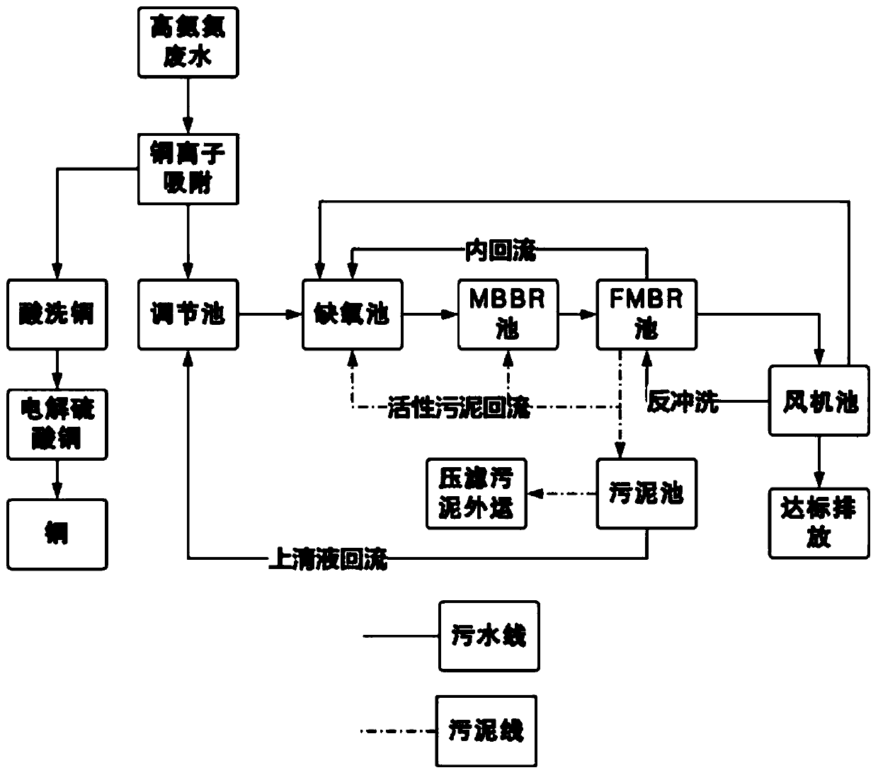 Treatment method for wastewater with high ammonia nitrogen content