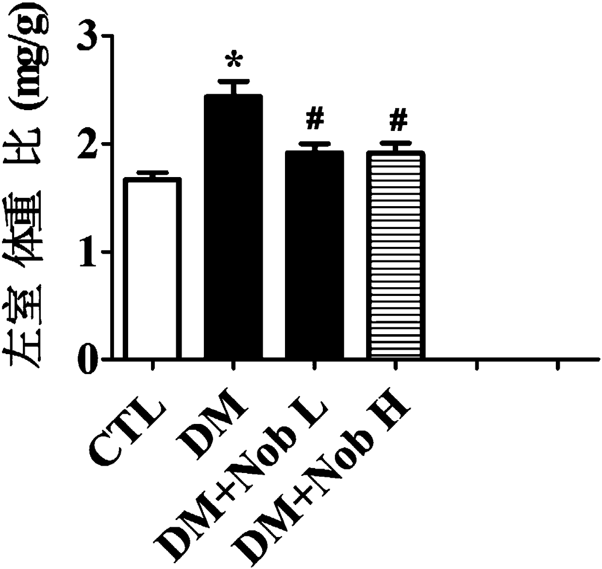 Application of nobiletin in preparation or screening of drugs for treating diabetes and cardiomyopathy