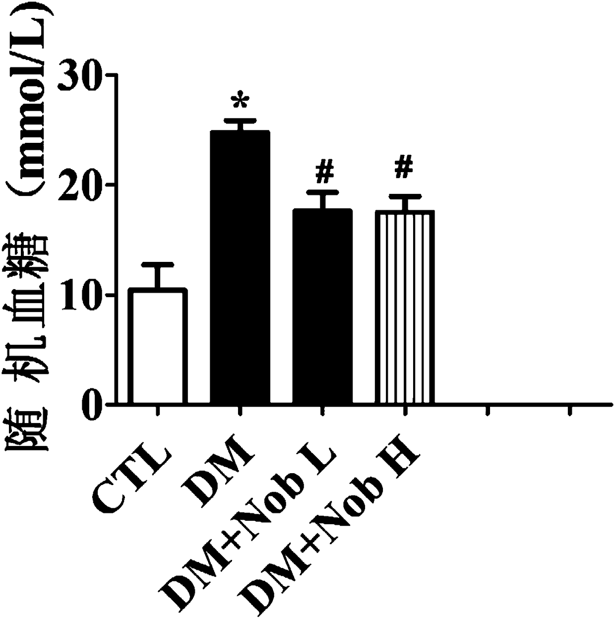 Application of nobiletin in preparation or screening of drugs for treating diabetes and cardiomyopathy