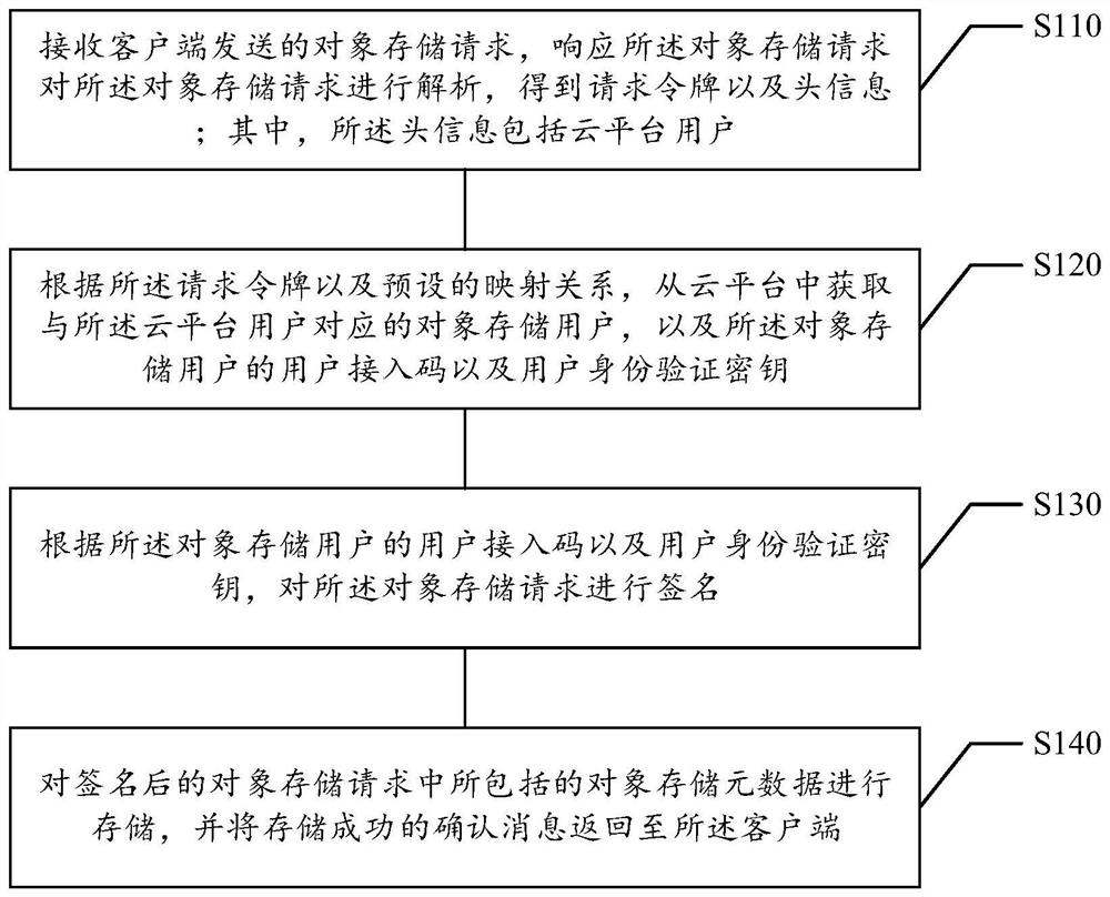 Object storage method and device, computer readable storage medium and electronic equipment