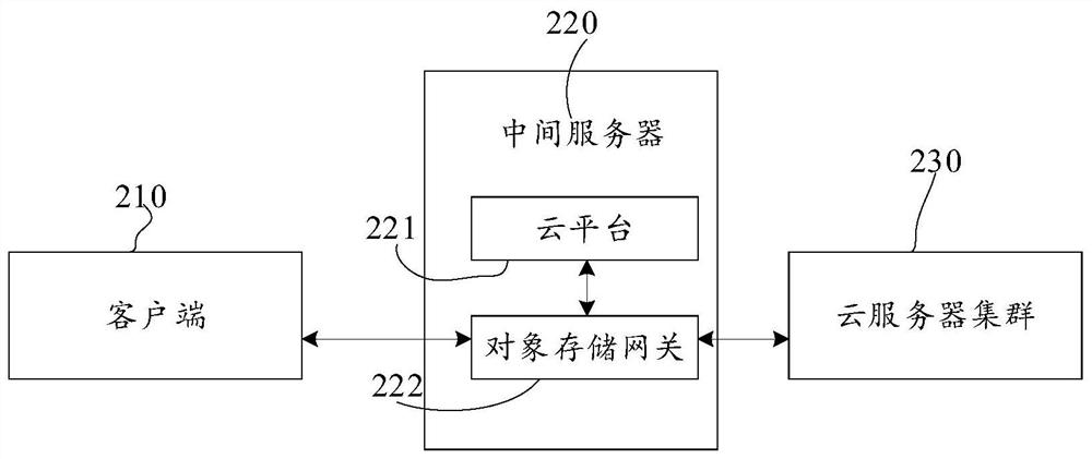 Object storage method and device, computer readable storage medium and electronic equipment