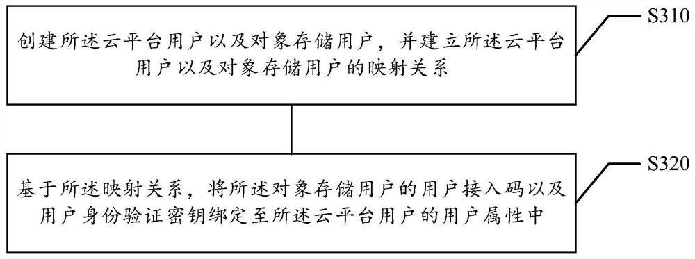 Object storage method and device, computer readable storage medium and electronic equipment