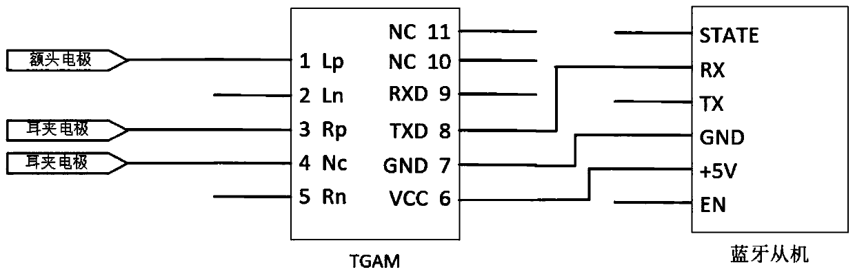 Driver brain wave collecting and analyzing system based on data fusion