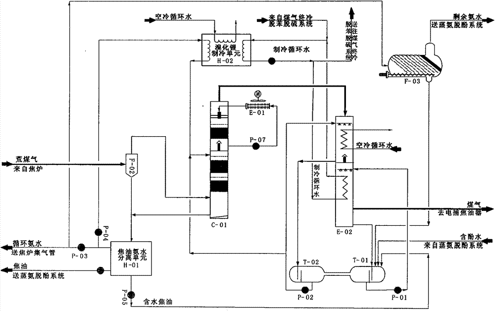 New method for performing preliminary condensation refrigeration on coking raw gas