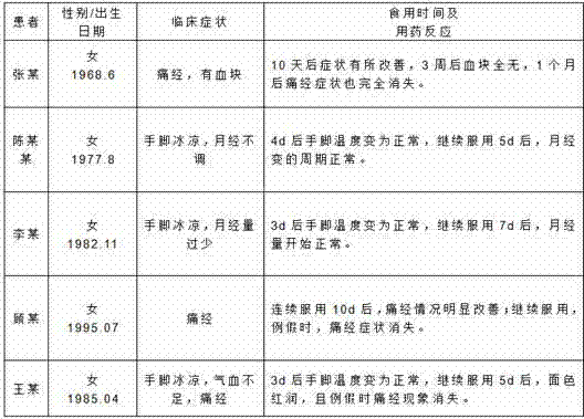 Uterine warming cream and preparation method thereof