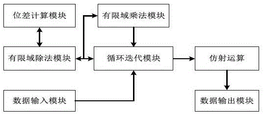 Byte substitution method applied to AES algorithm and system thereof