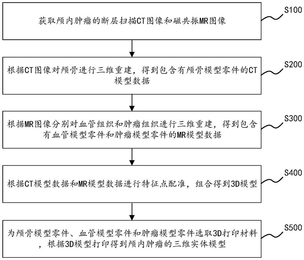 Three-dimensional printing method of intracranial tumor, three-dimensional printing device and readable storage medium