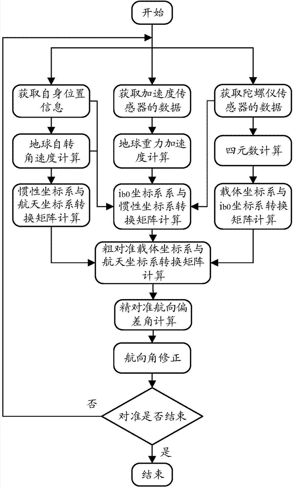 Initial alignment method for strapdown inertial navigation system