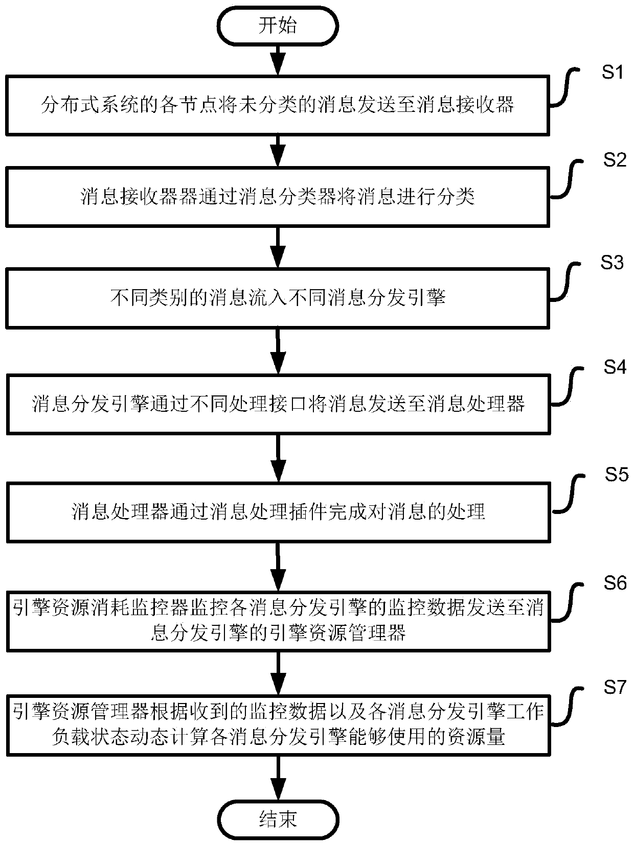 Message processing method and system based on bionic hierarchical communication