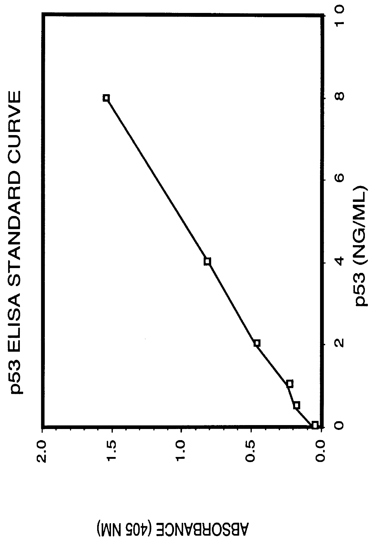 Immunoassay for detection of mutant P53 polypeptide in serum