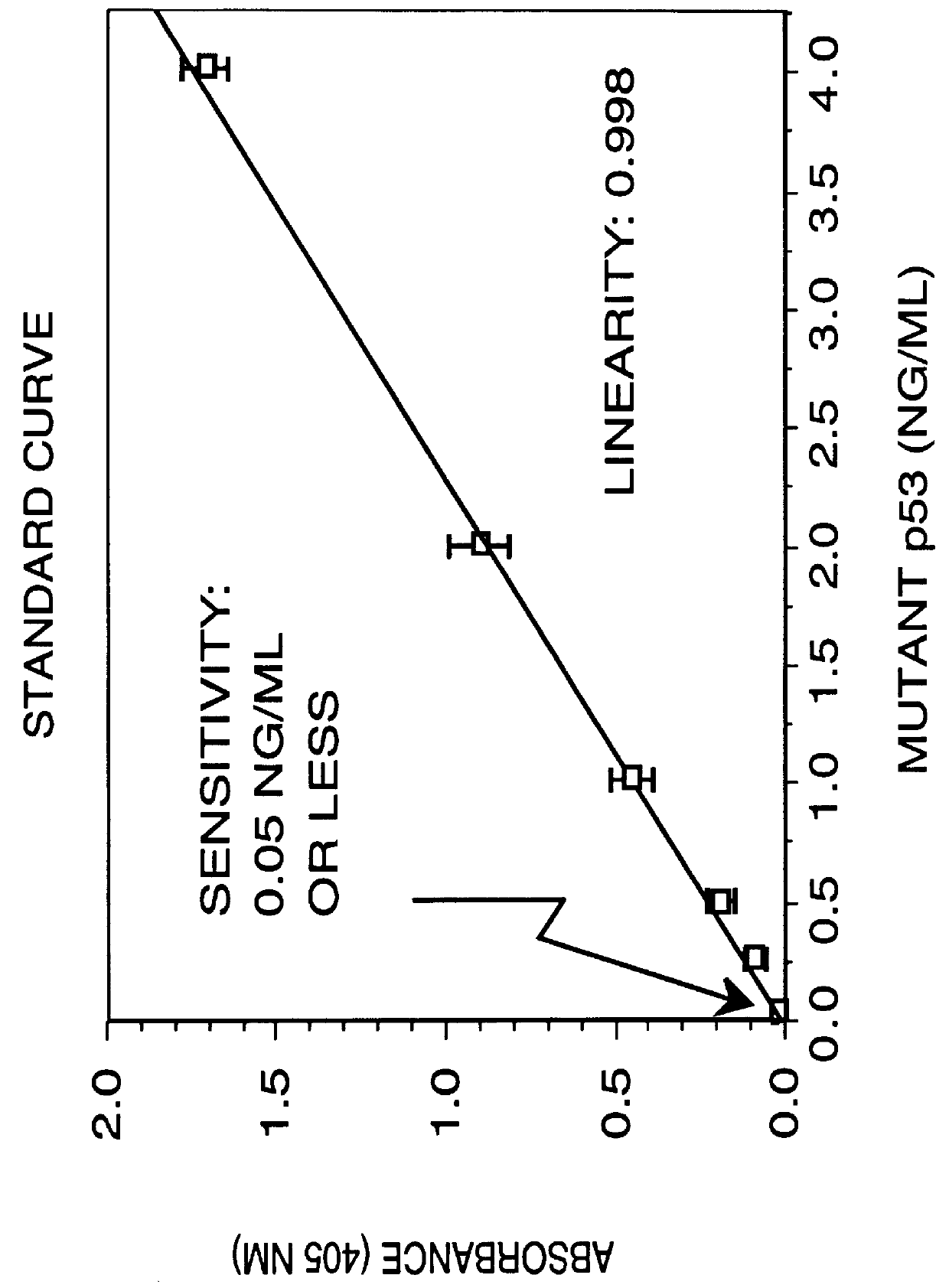 Immunoassay for detection of mutant P53 polypeptide in serum