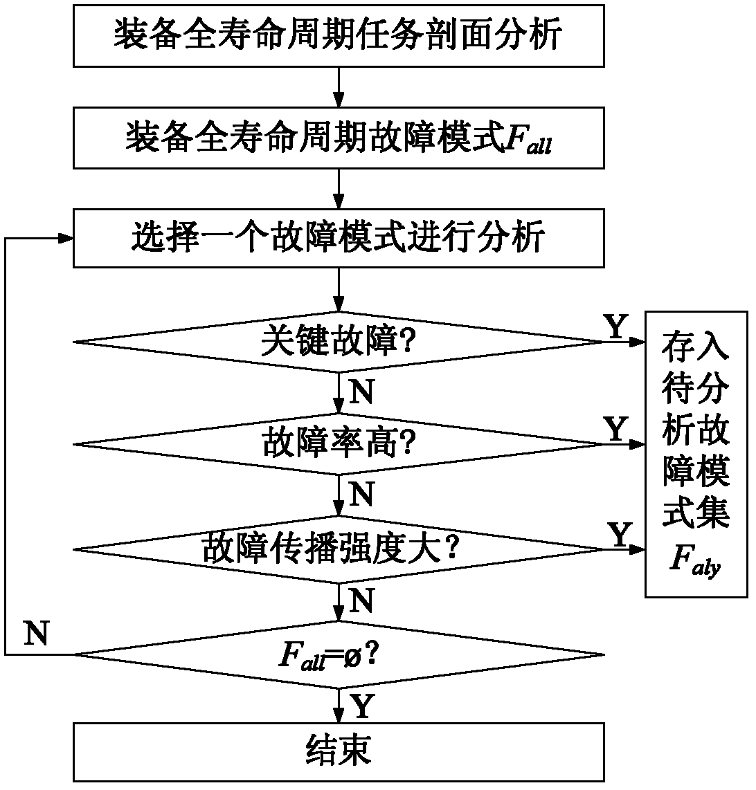 Monitoring parameter selection method based on failure characteristic analysis