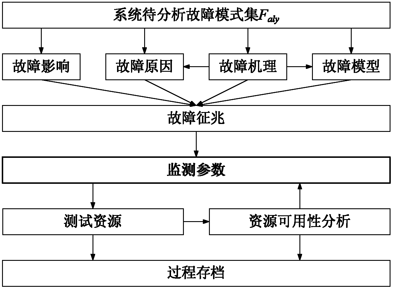 Monitoring parameter selection method based on failure characteristic analysis