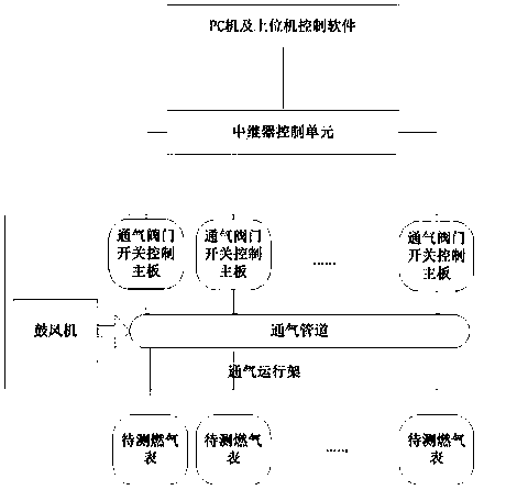 Intelligent ventilation operation system based on gas meter and remote intelligent control method