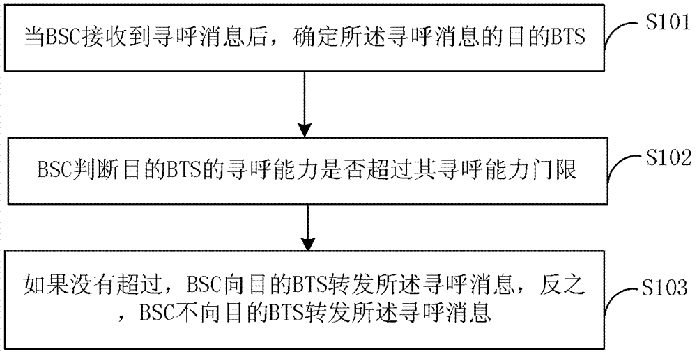 Method and device for paging flow control in cdma system