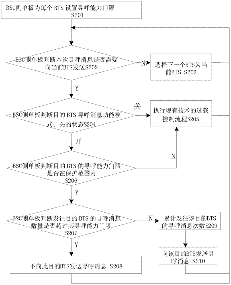 Method and device for paging flow control in cdma system