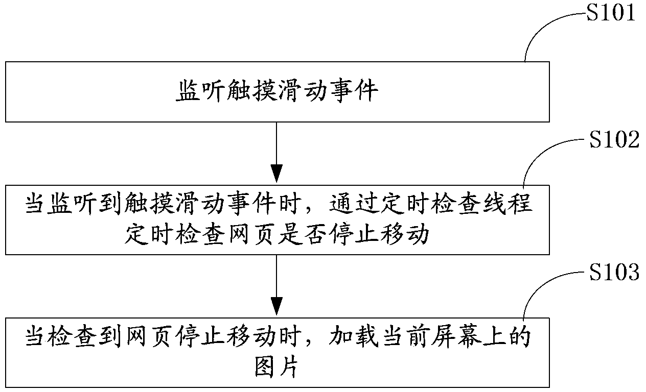 Webpage picture loading method and system