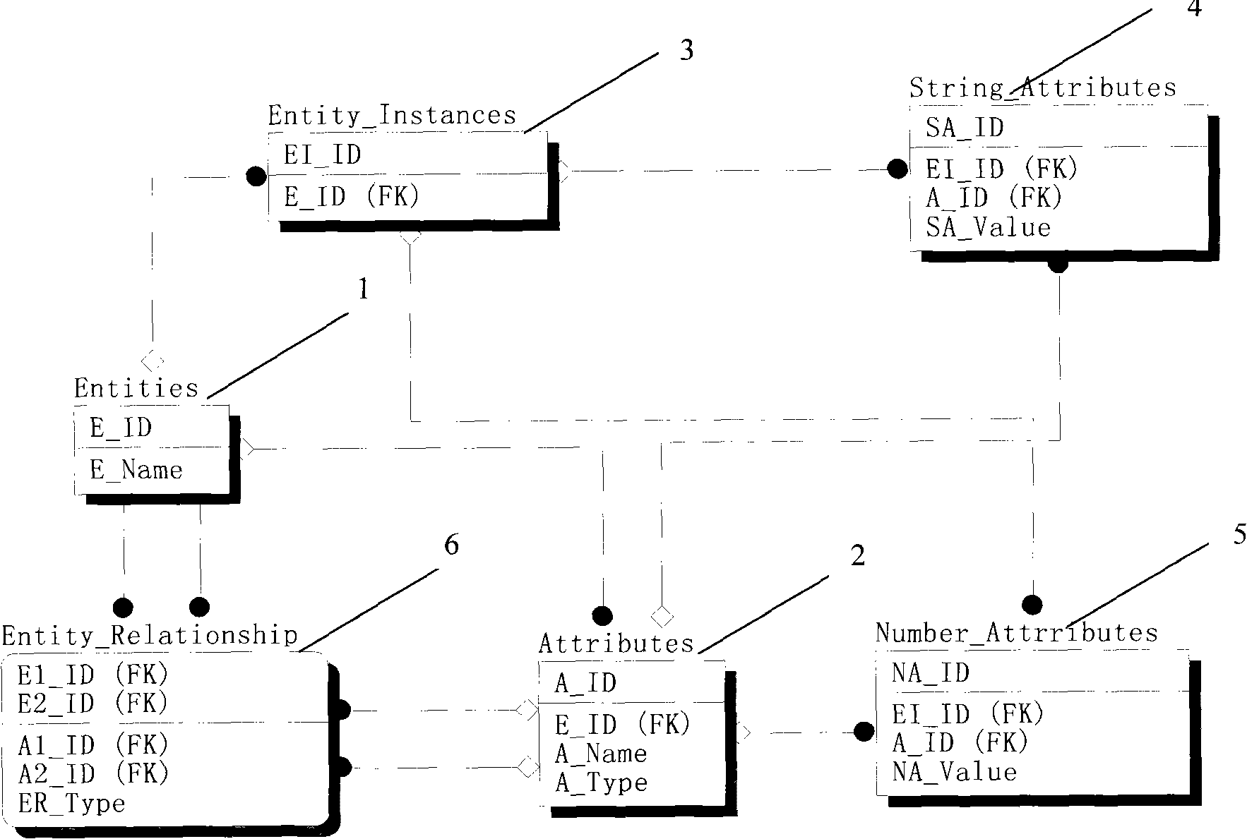 Object relationship mapping model with fixed database schema