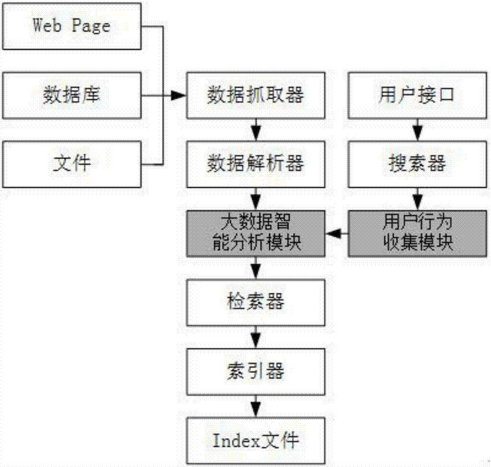 Information retrieval system and method based on big data