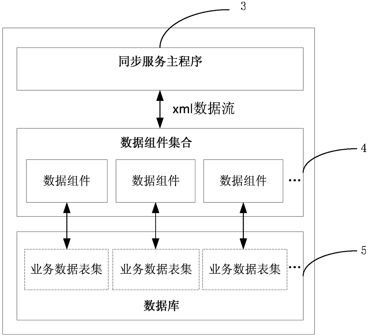 An xml-based component database synchronization method