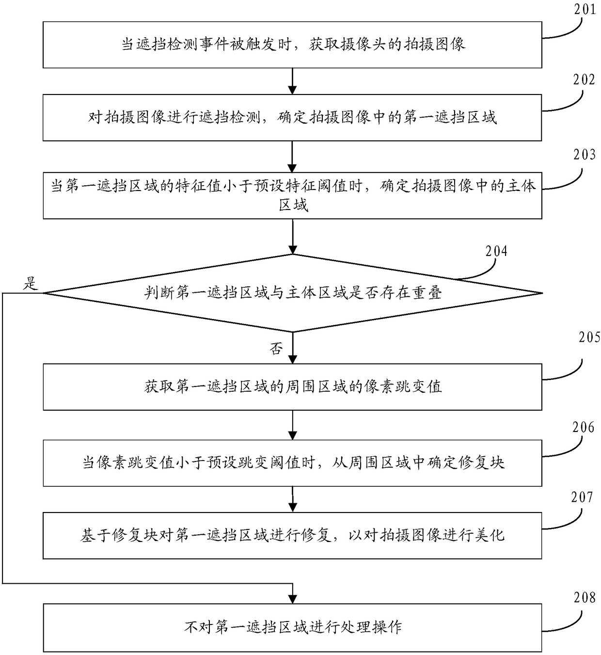 Image processing method and apparatus, storage medium, and mobile terminal