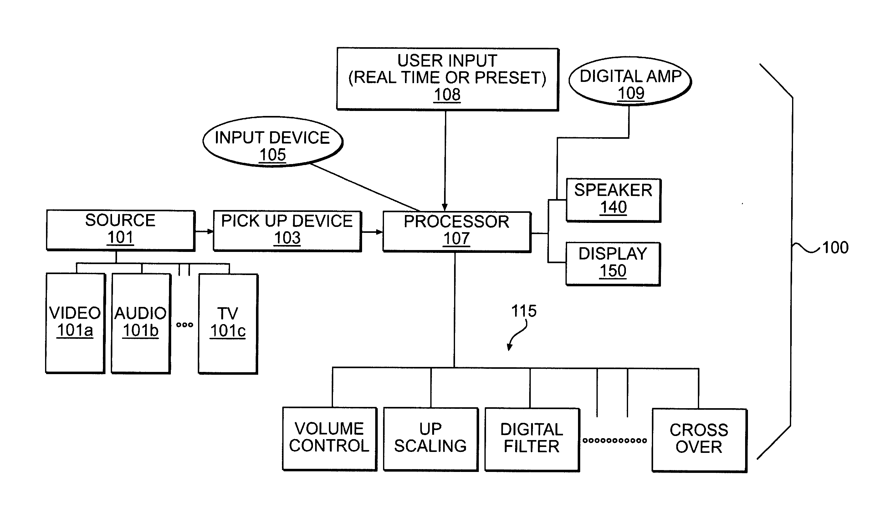 Integrated multimedia signal processing system using centralized processing of signals