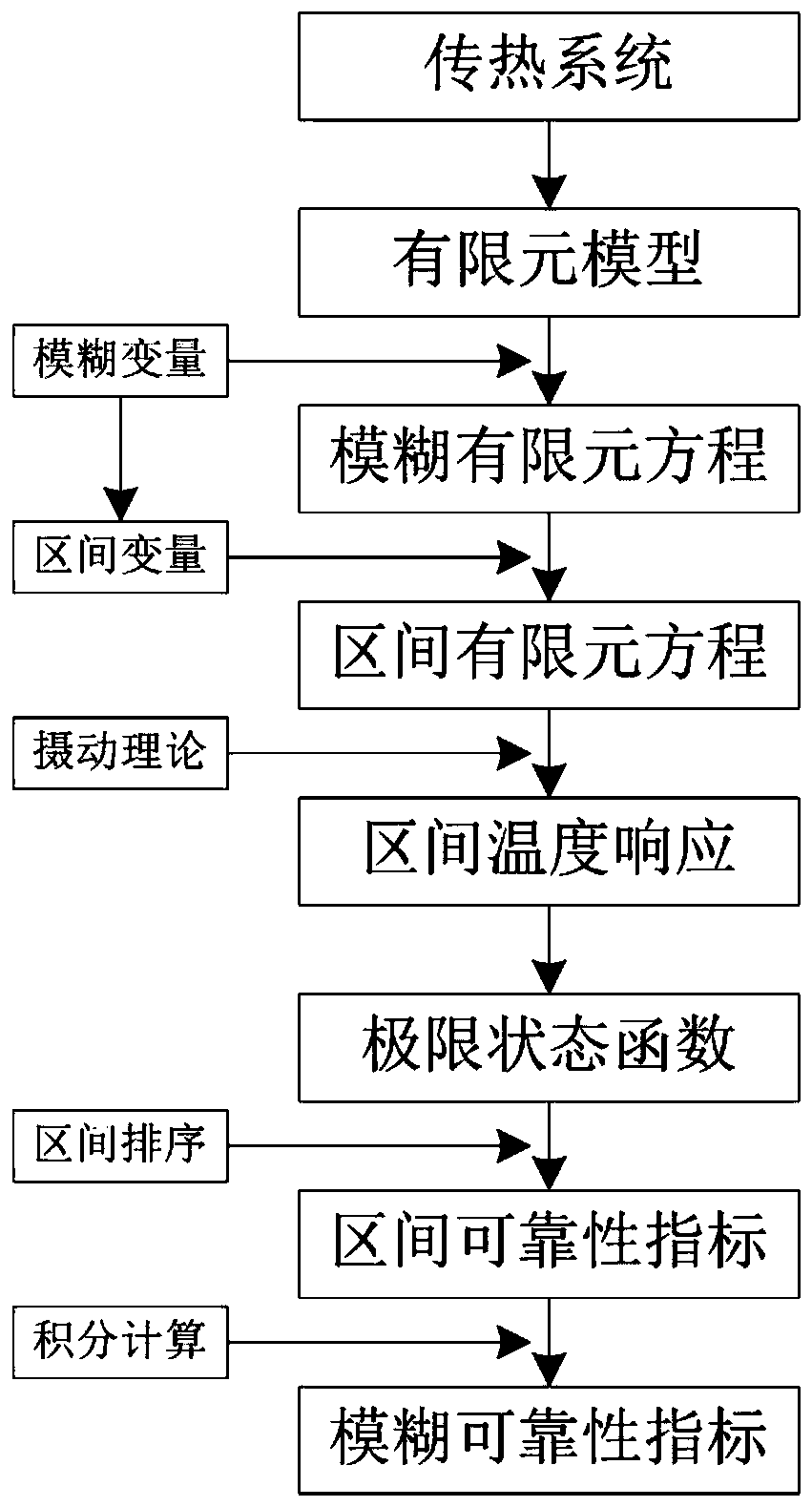 A Reliability Analysis Method of Heat Transfer System Containing Fuzzy Parameters