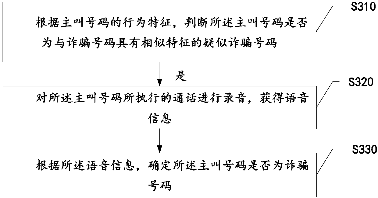 Fraudulent number identification method and device