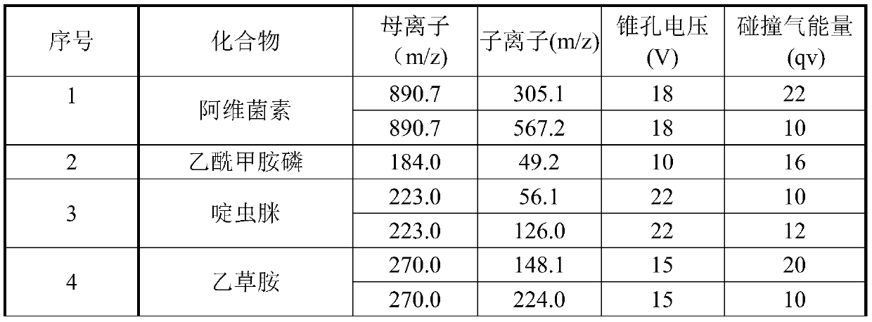 A method for determining 101 kinds of pesticide residues in Lycium barbarum