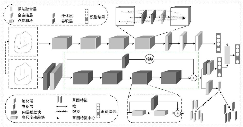 Sketch recognition method based on double-layer structure