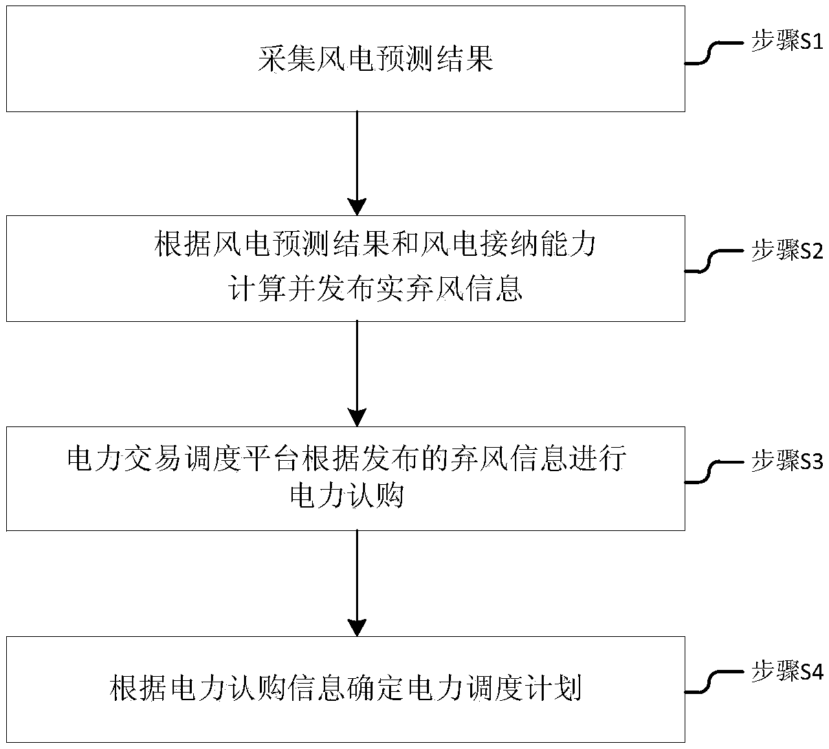 A real-time scheduling method and system for abandoned wind power transactions