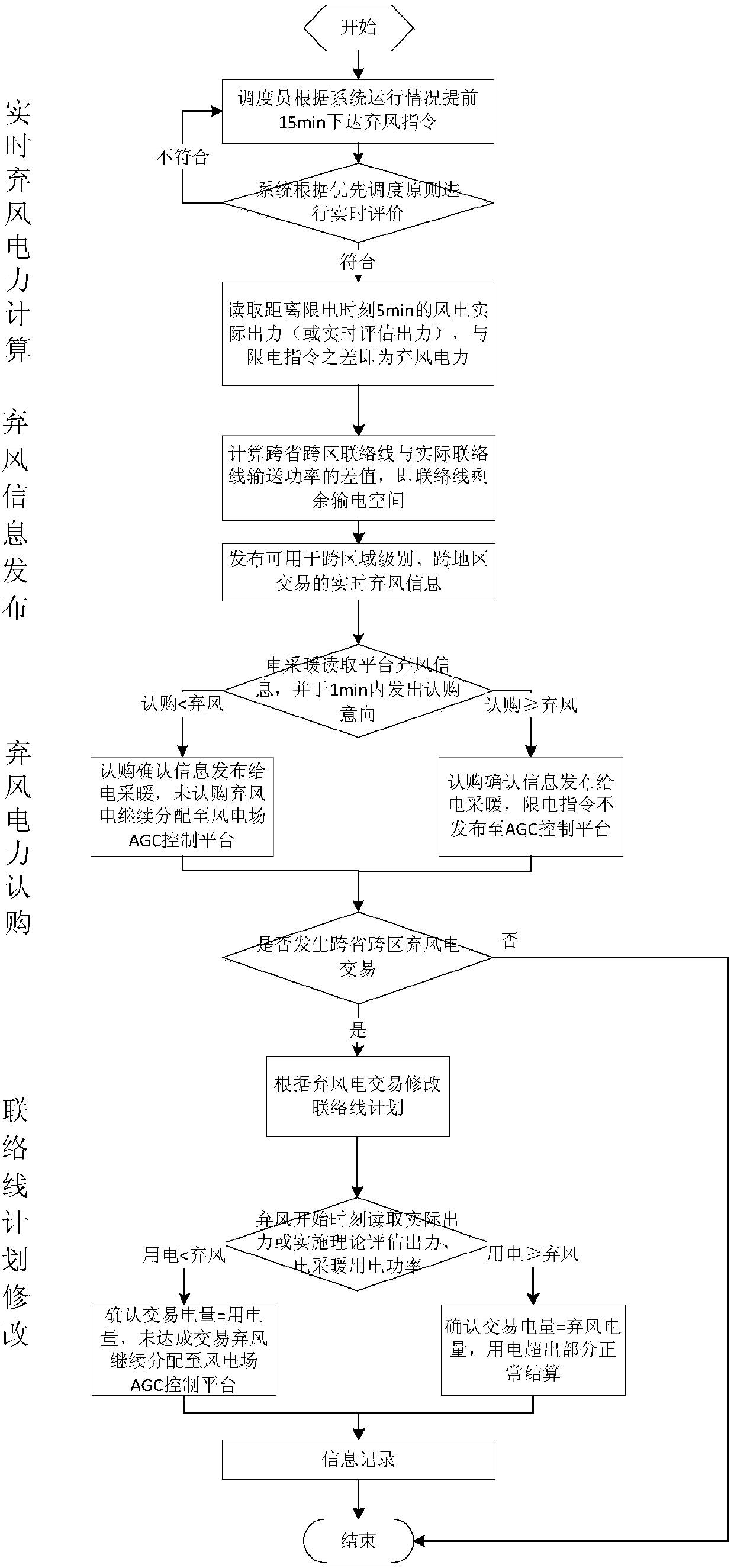 A real-time scheduling method and system for abandoned wind power transactions