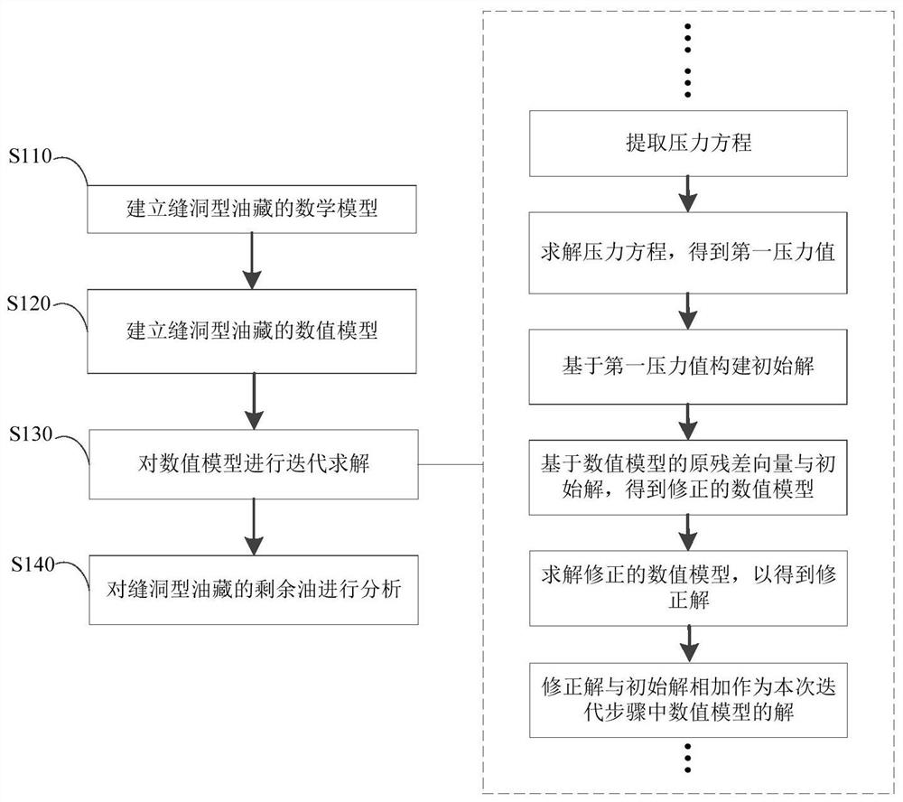 A method and system for rapid analysis of remaining oil in fractured-vuggy reservoirs