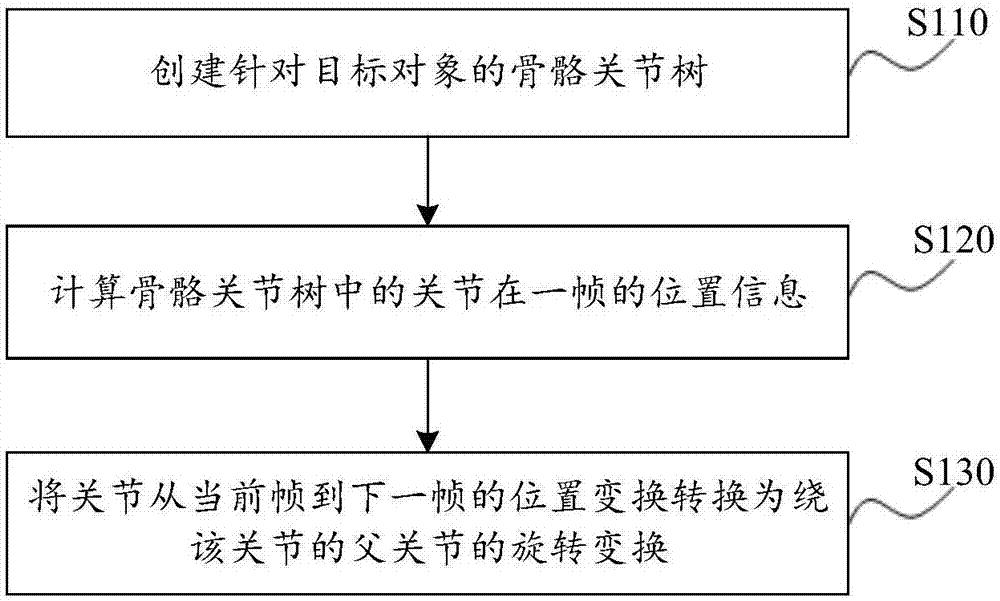 Dynamic bone implementation method and device in animation