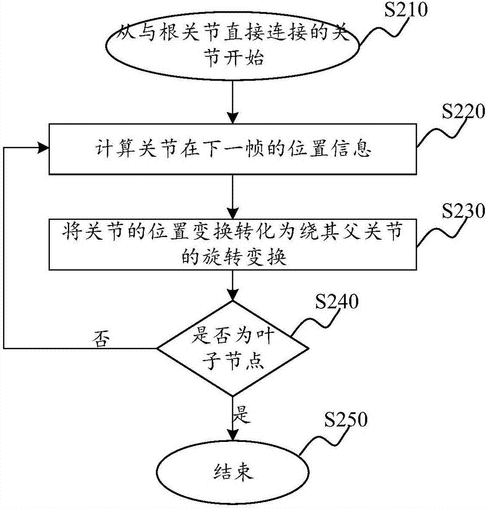 Dynamic bone implementation method and device in animation