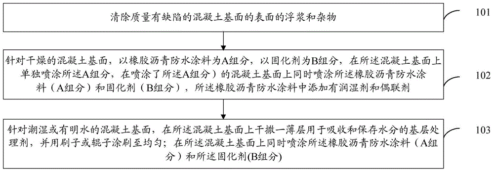 Method of preparing and constructing rubber asphalt waterproof paint without bulge defect