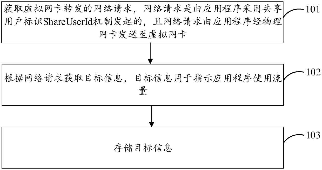 Method and device for monitoring application flow use