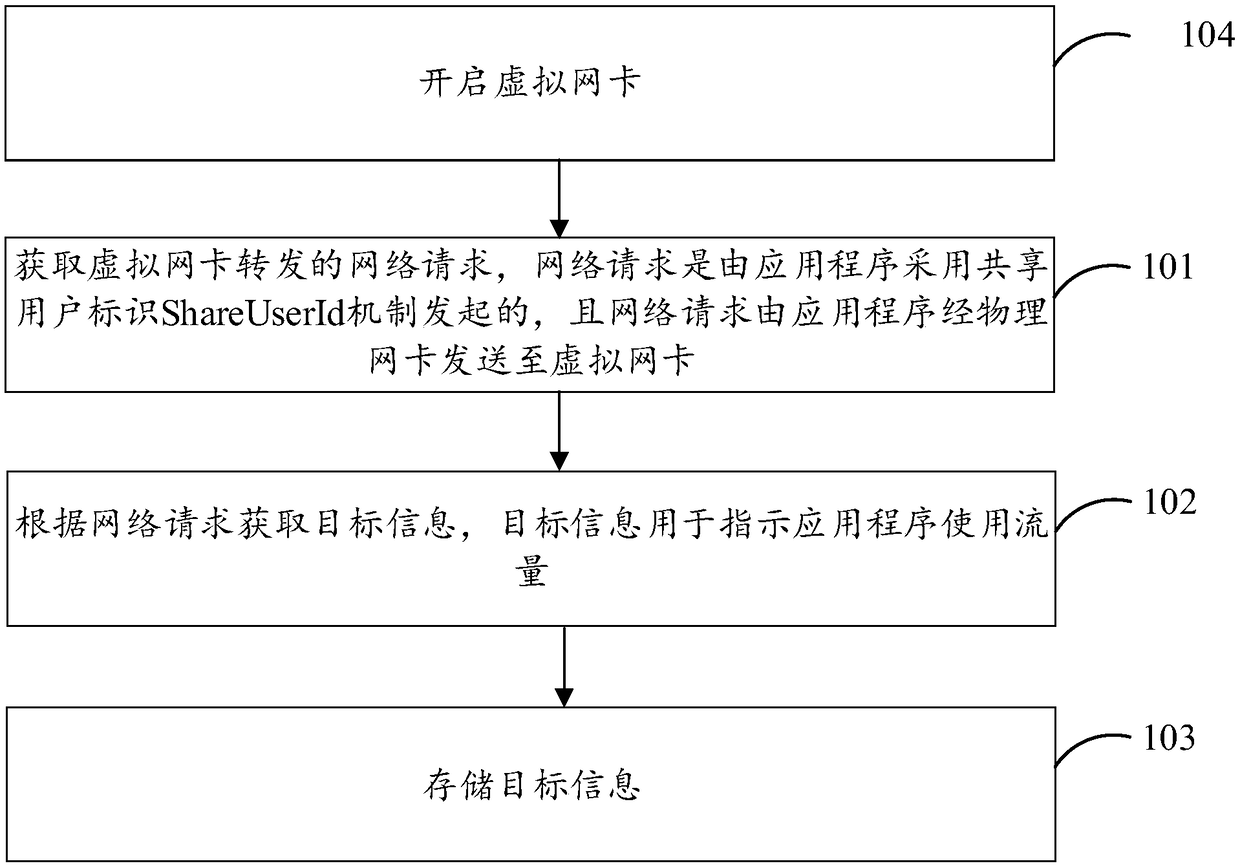 Method and device for monitoring application flow use