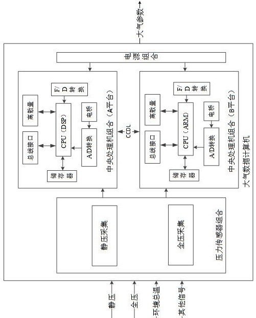 Non-similar dual-redundancy atmosphere data processing system and method for civil airliner