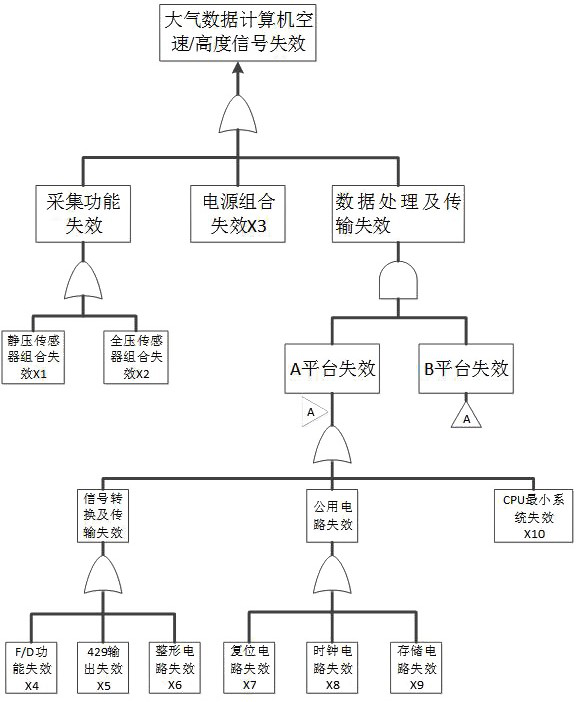 Non-similar dual-redundancy atmosphere data processing system and method for civil airliner