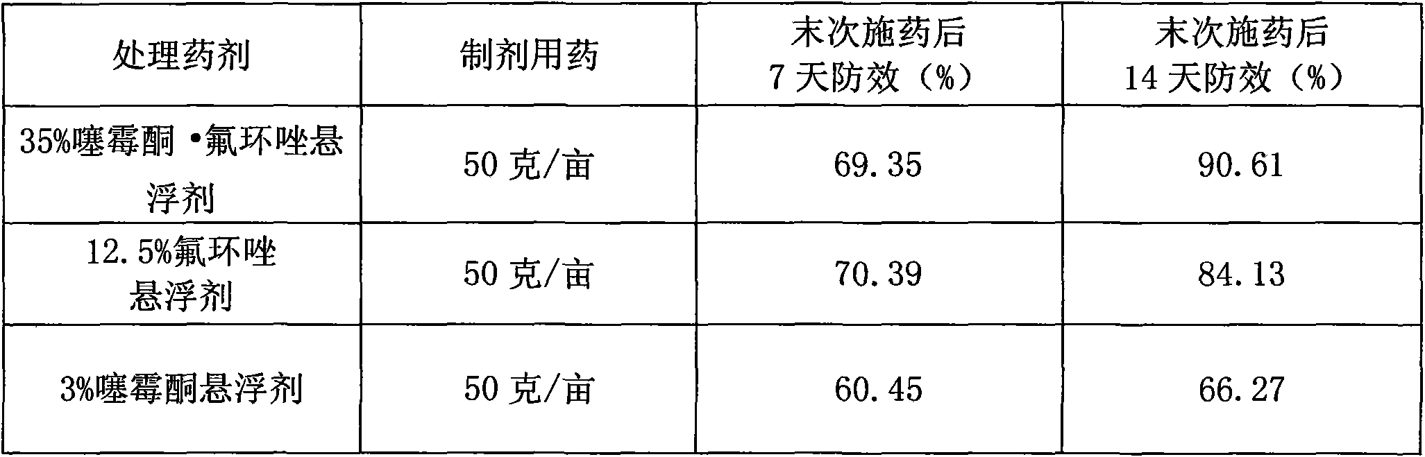 Sterilization composition containing benziothiazolinone and epoxiconazole