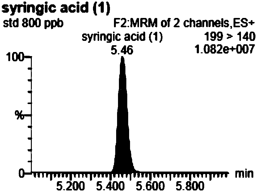 Marker combination used for determining antioxidant activity of honey sample as well as method