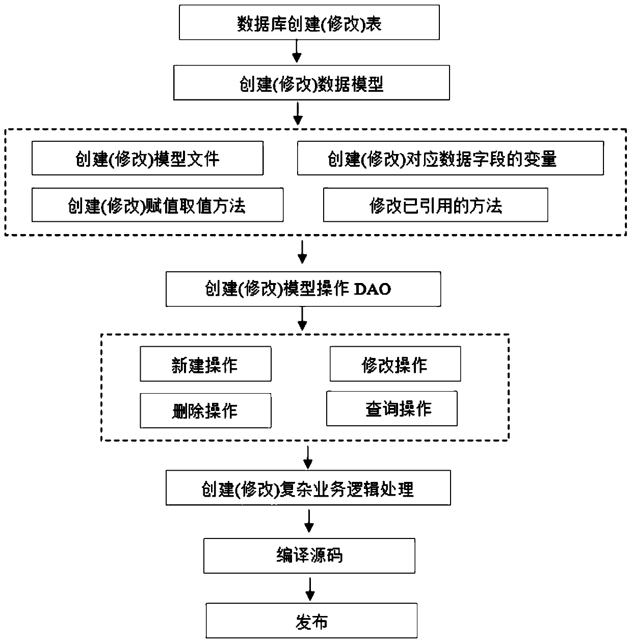 Data and logic development method