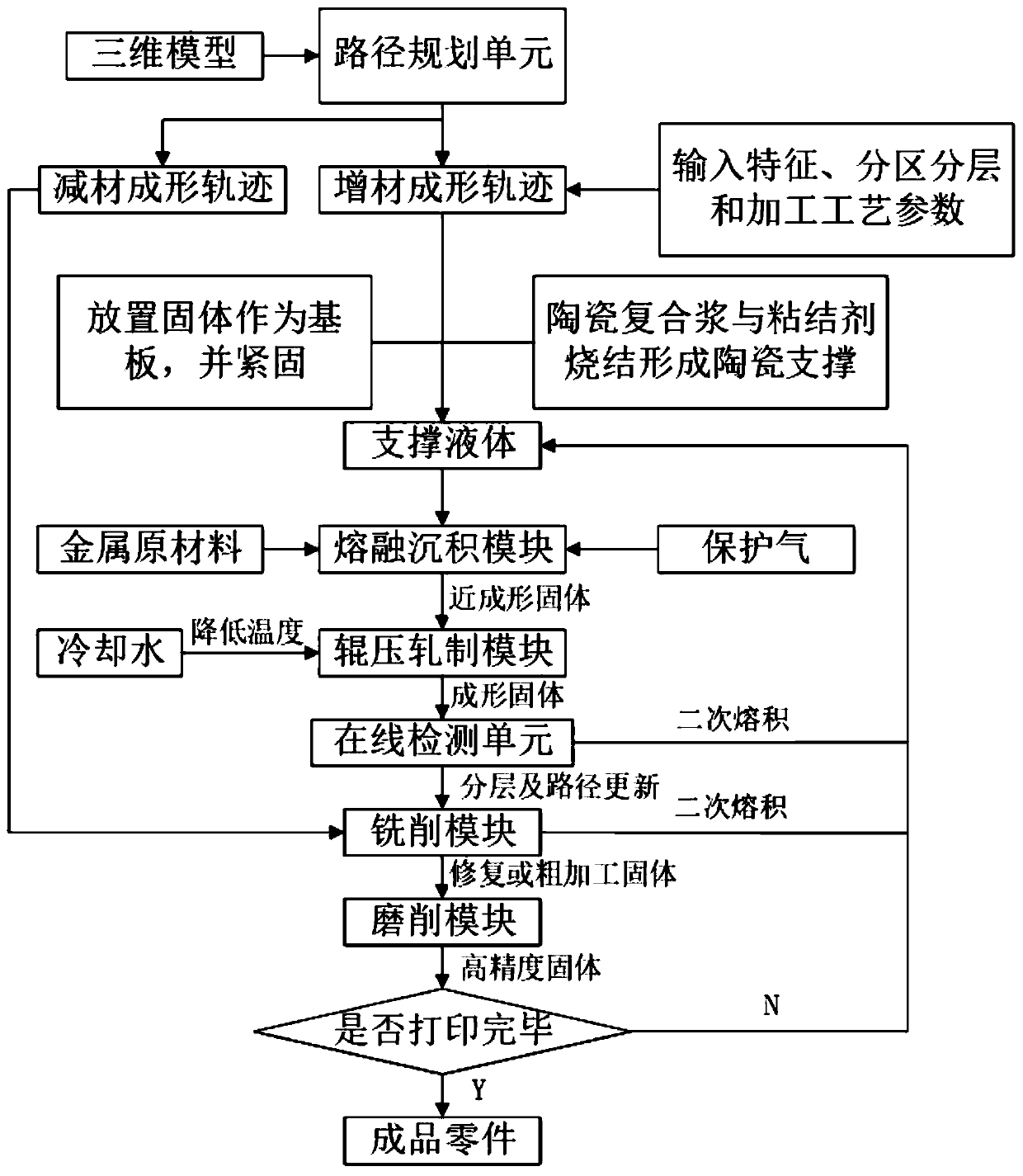 Metal part manufacturing system and method adopting micro-casting-forging and milling-grinding in-situ composite