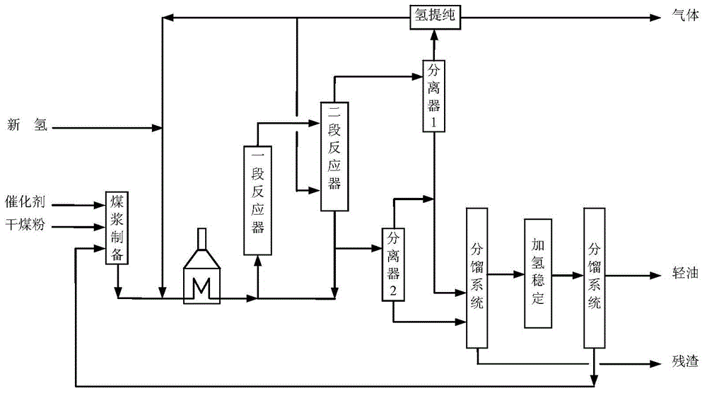 Method for directly liquefying coal